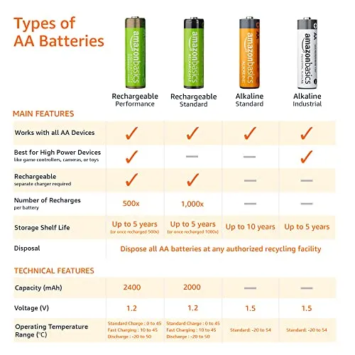 Amazon Basics 16-Pack Rechargeable AA NiMH High-Capacity Batteries, 2400 mAh, Recharge up to 400x Times, Pre-Charged