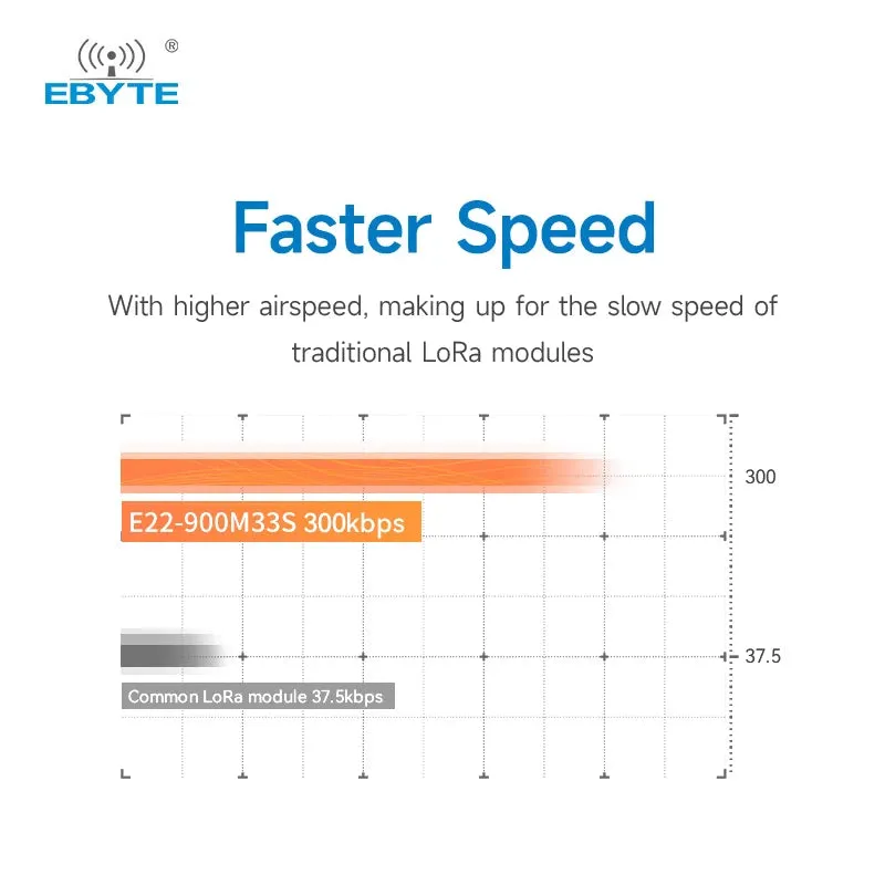 Ebyte E22-900M33S SX1262 RF transceiver module LoRa spread spectrum wireless module 868MHz/915MHz SPI