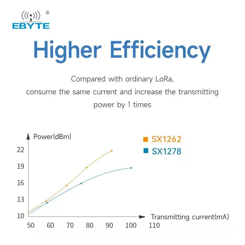 Ebyte E22-900M33S SX1262 RF transceiver module LoRa spread spectrum wireless module 868MHz/915MHz SPI