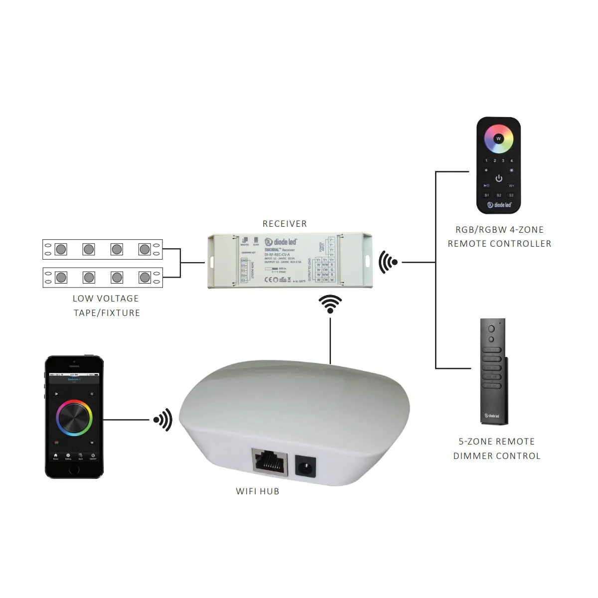 TOUCHDIAL WiFi RGB Color Control Receiver, 4 Channels, 12-24VDC, 5A